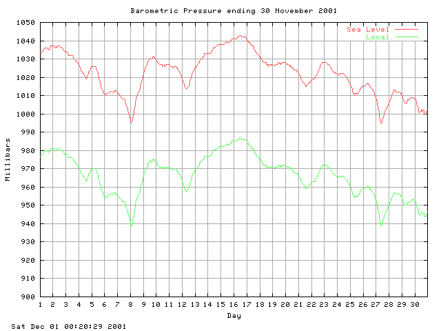 baro Graph