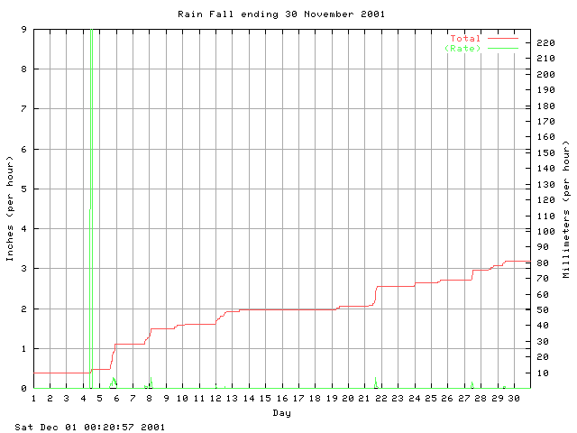 rain Graph