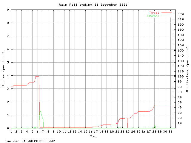 rain Graph