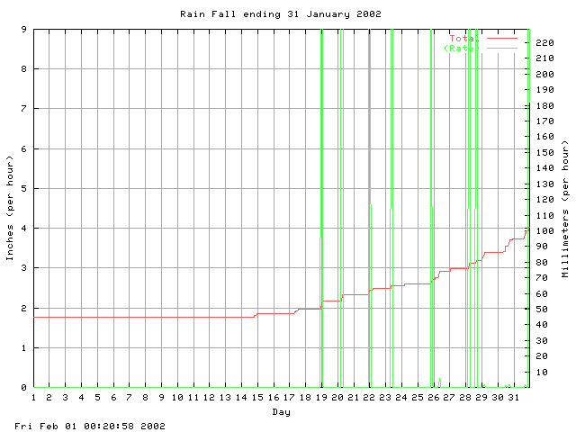 rain Graph