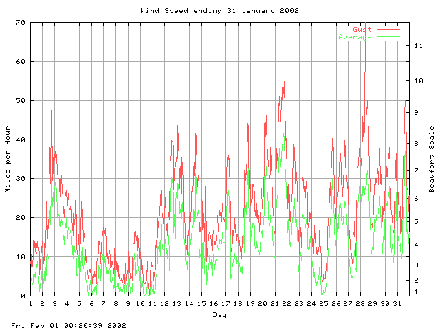 speed Graph