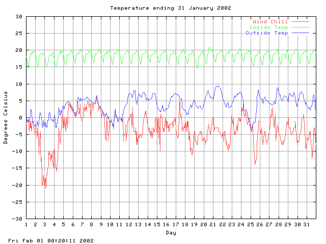 temp Graph