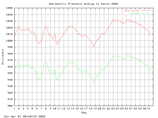 baro Graph