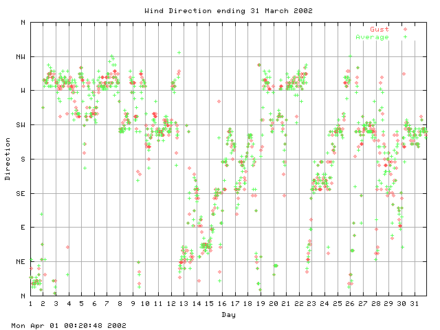 dir Graph