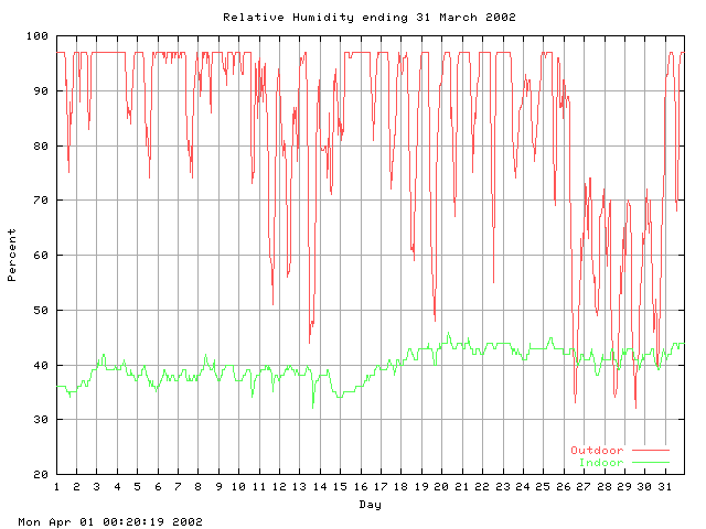 humid Graph