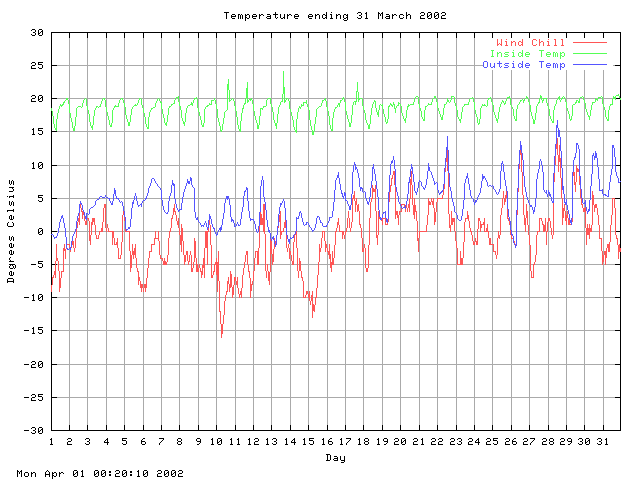 temp Graph