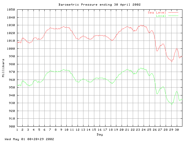 baro Graph