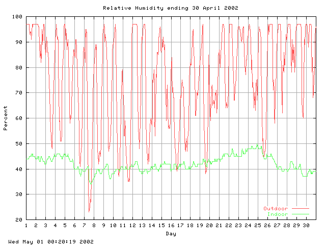 humid Graph