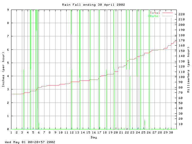 rain Graph