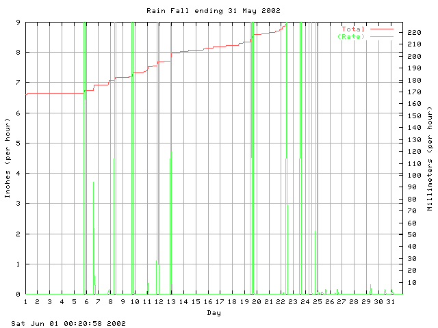 rain Graph