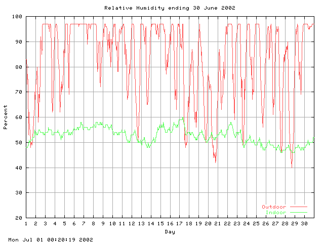 humid Graph