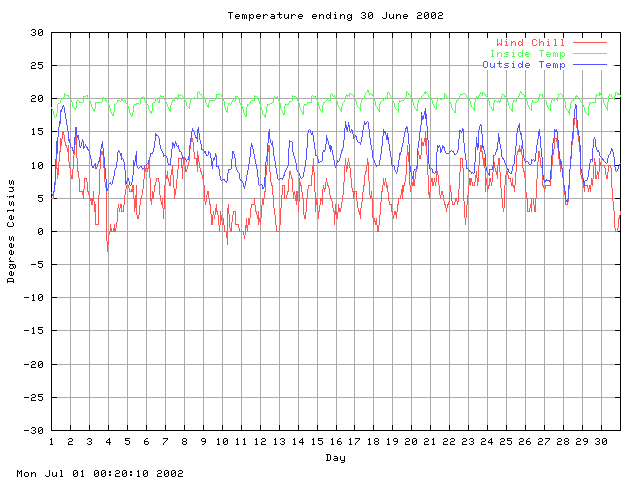 temp Graph