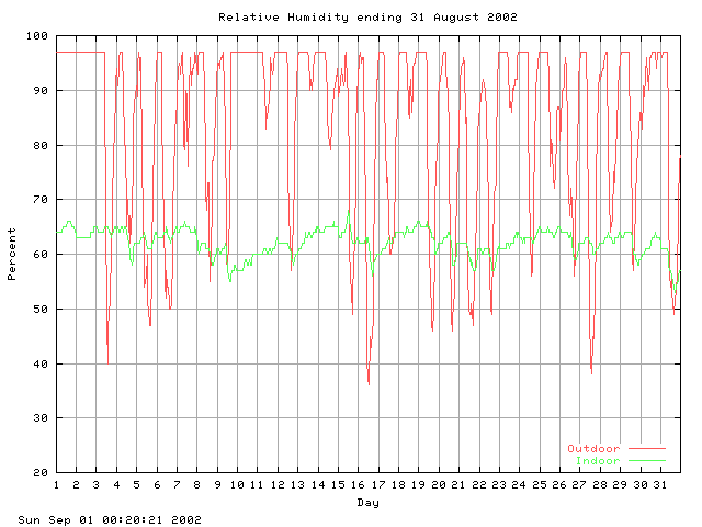 humid Graph