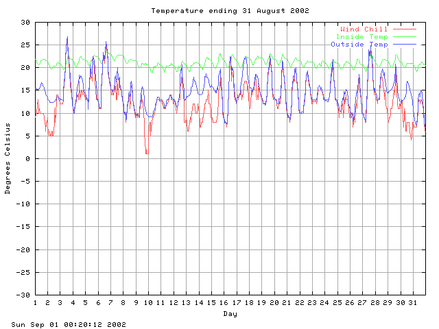 temp Graph