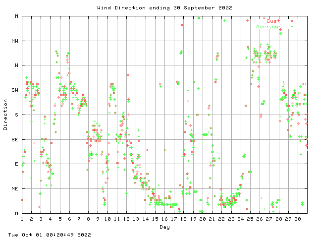 dir Graph