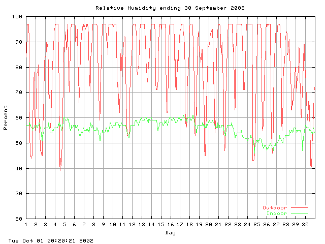 humid Graph