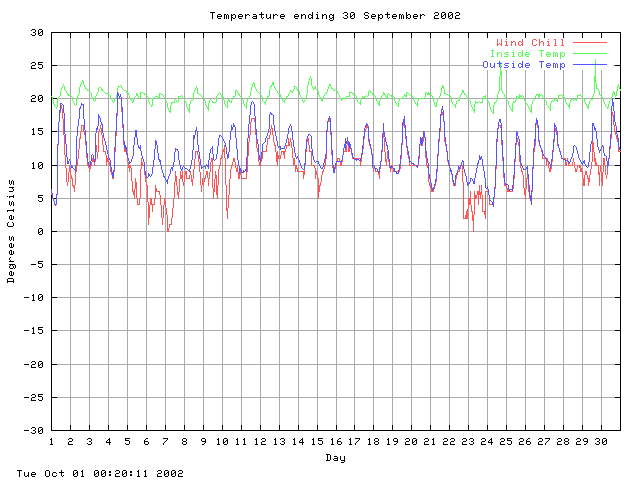 temp Graph