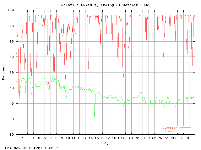 humid Graph