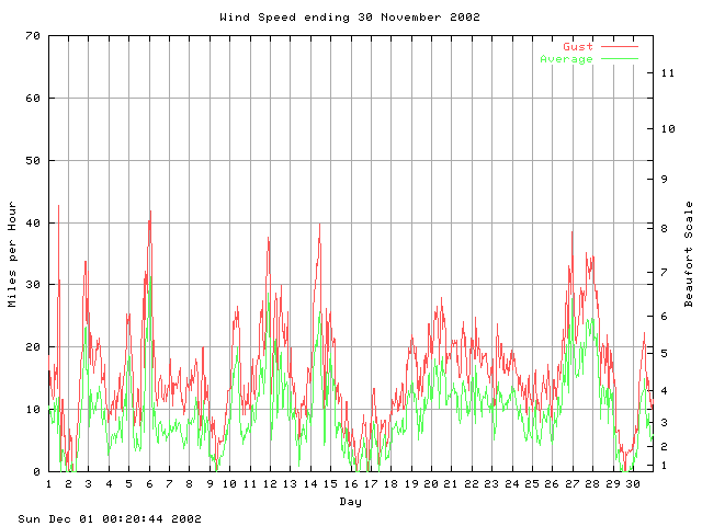 speed Graph