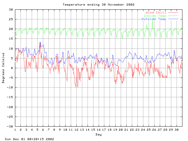 temp Graph