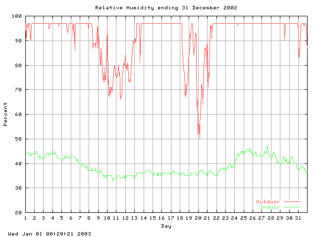 humid Graph