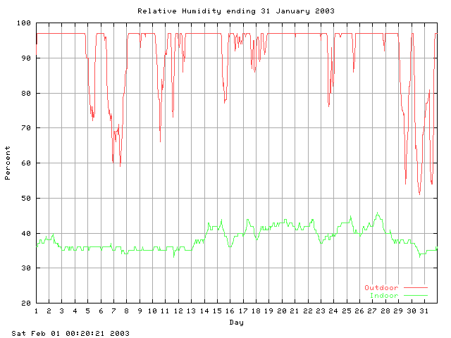 humid Graph