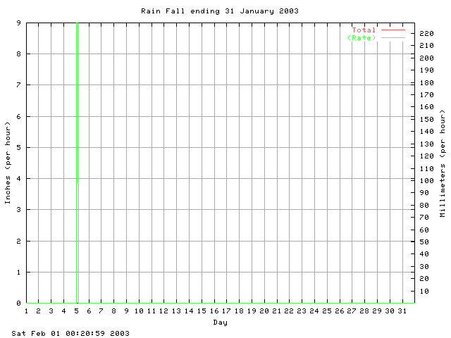 rain Graph