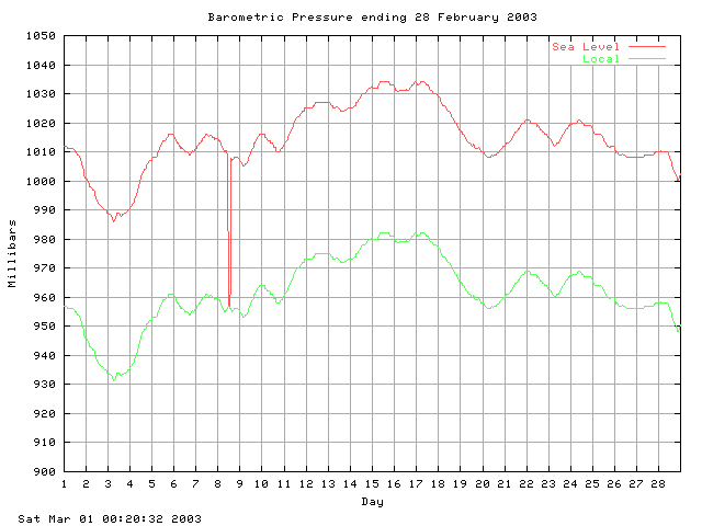 baro Graph