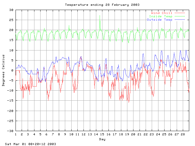 temp Graph