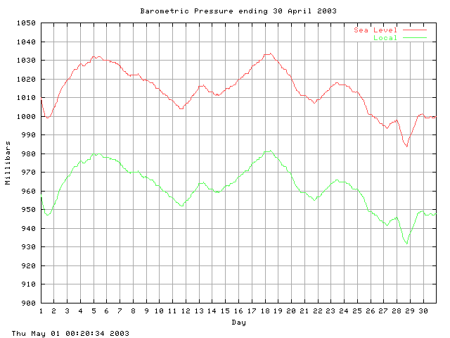 baro Graph