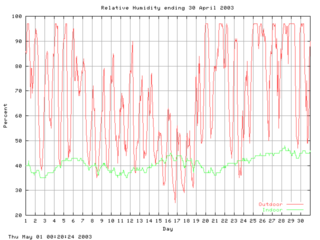 humid Graph