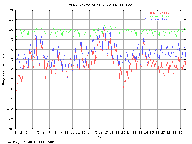 temp Graph