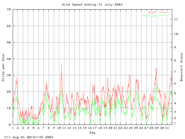 speed Graph