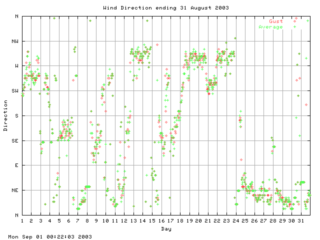 dir Graph