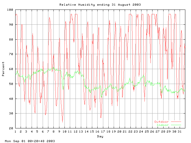 humid Graph