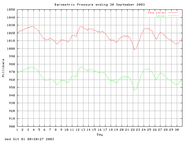 baro Graph