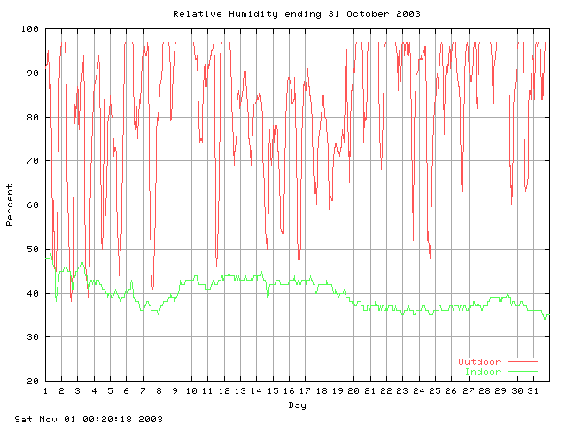 humid Graph