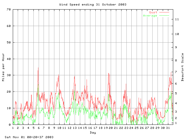 speed Graph