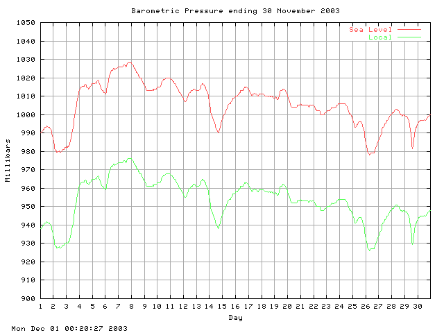 baro Graph