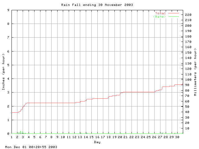 rain Graph