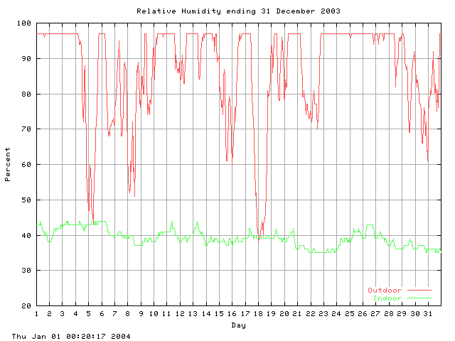 humid Graph