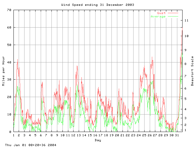 speed Graph