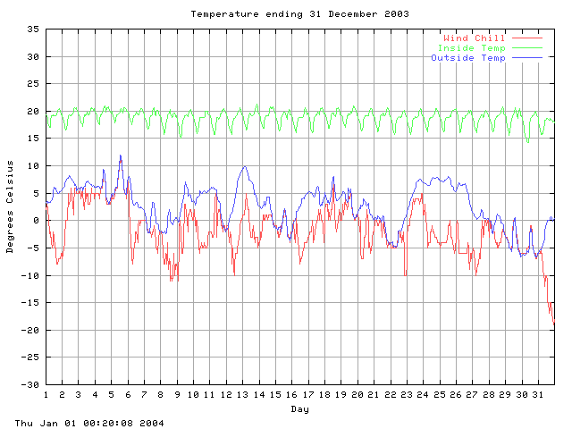 temp Graph