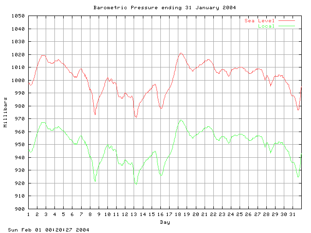 baro Graph