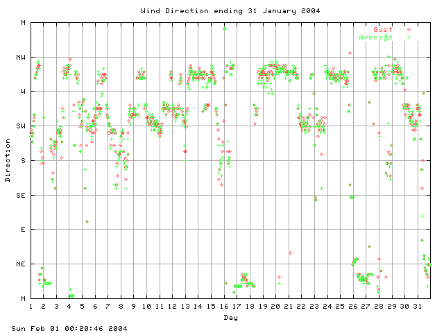 dir Graph