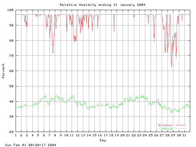 humid Graph