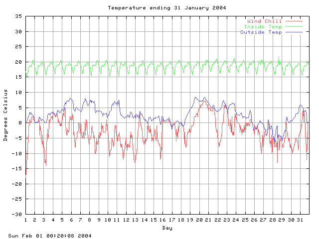 temp Graph