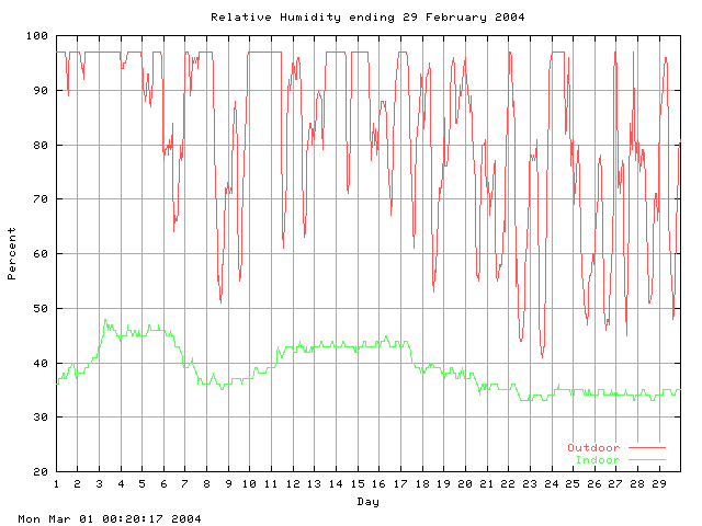 humid Graph