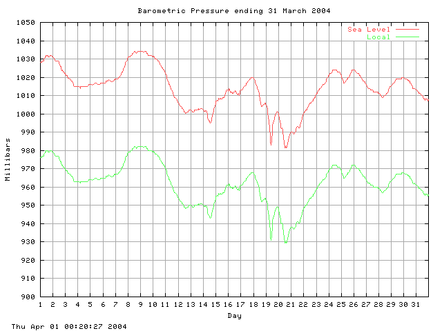 baro Graph