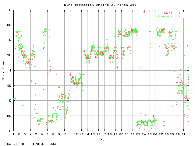 dir Graph